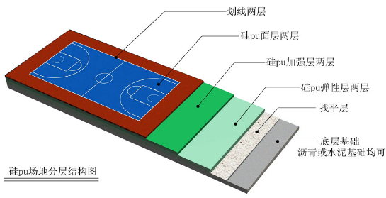 硅pu施工结构